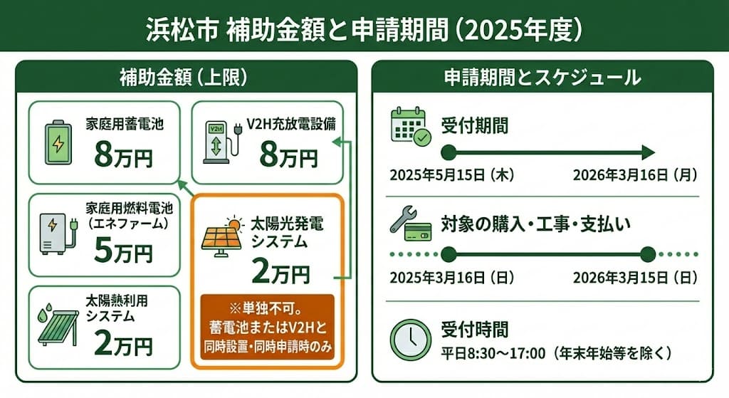 補助金額と申請スケジュール図解